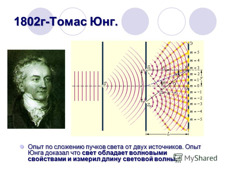 Теория волн 1. Волновая теория света Томаса Юнга. Эксперимент Томаса Юнга интерференция.