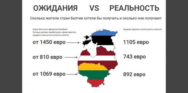 Зарплаты в прибалтике. Население стран Прибалтики. Население балтийских стран. Население стран Балтии. Количество жителей в странах Прибалтики.