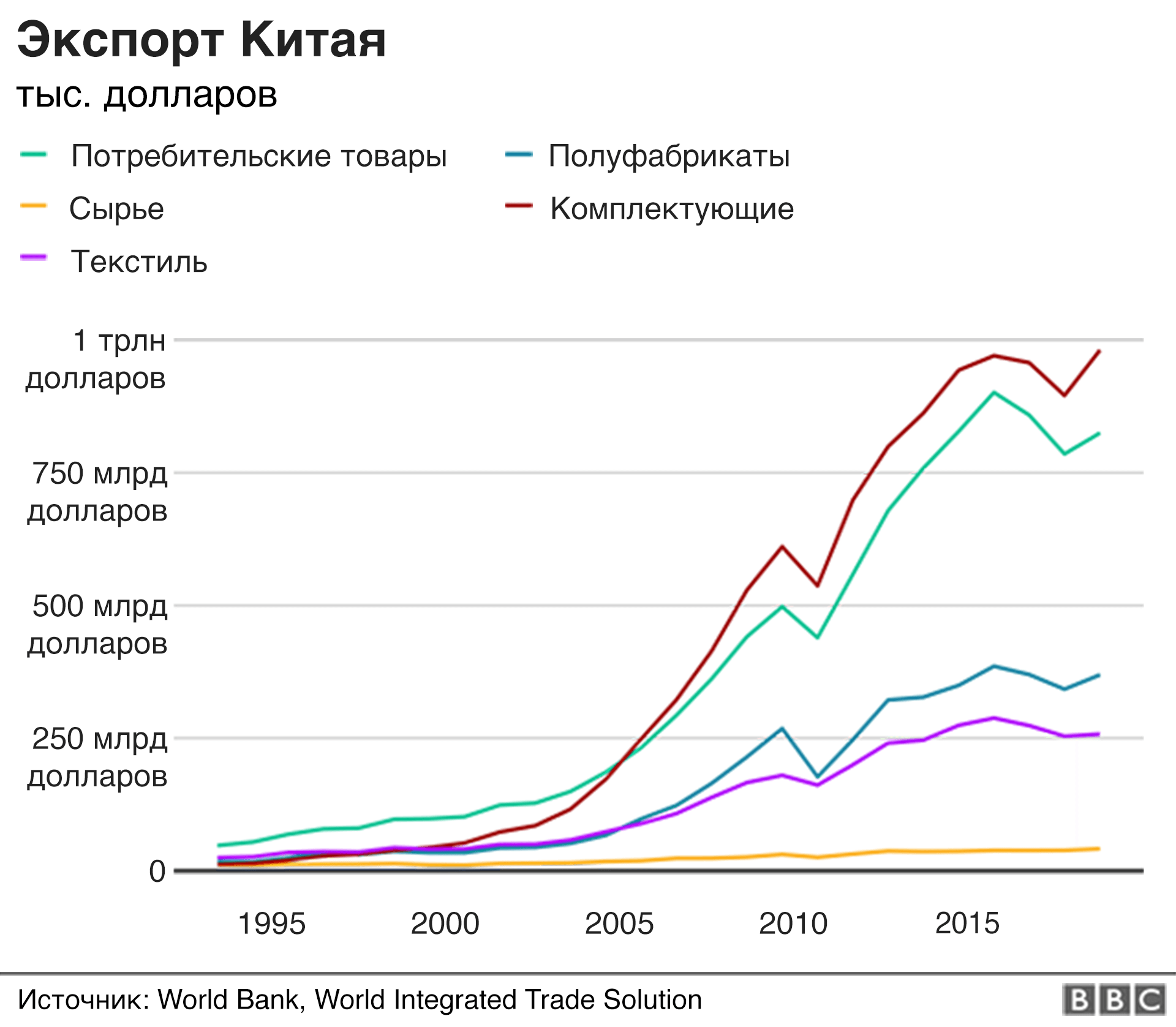 Статистика китая. Экспорт Китая диаграмма. Структура экономики Китая 2022. Структура экспорта Китая 2020. Экспорт и импорт Китая 2021.