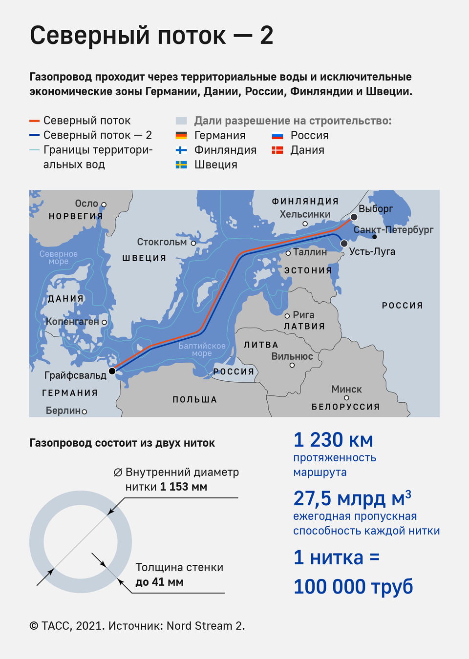 Сколько км труб осталось уложить на сп2