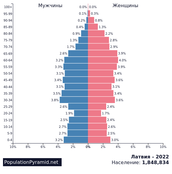 Население латвии на 2023 год