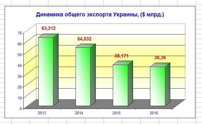А общая картина экспорта Украины выглядит так же «весело» - «переможна» стадия падения в пропасть.