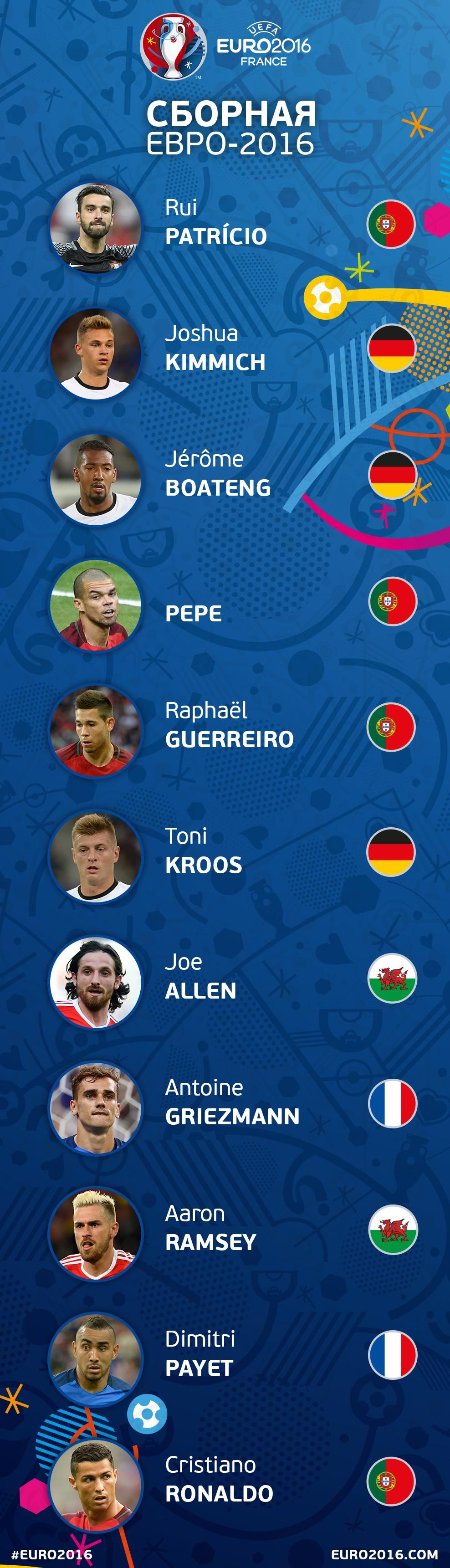 Символическая сборная ЕВРО-2016. Картинка UEFA