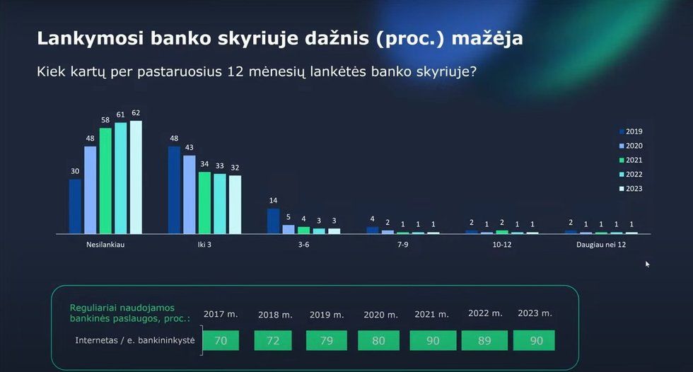 Частота посещений банковских отделений (Lietuvos bankų asociacija/Sprinter tyrimai)