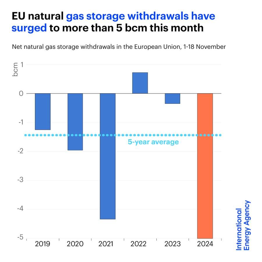 Изъятие запасов из европейских хранилищ подает тревожный сигнал. Foto: Международное энергетическое агентство