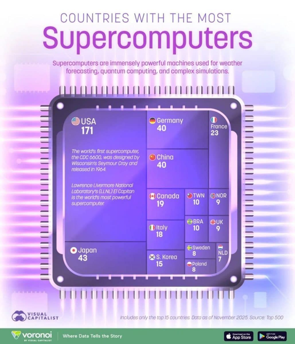 Рейтинг: 15 стран с наибольшим числом суперкомпьютеров / © Visual Capitalist