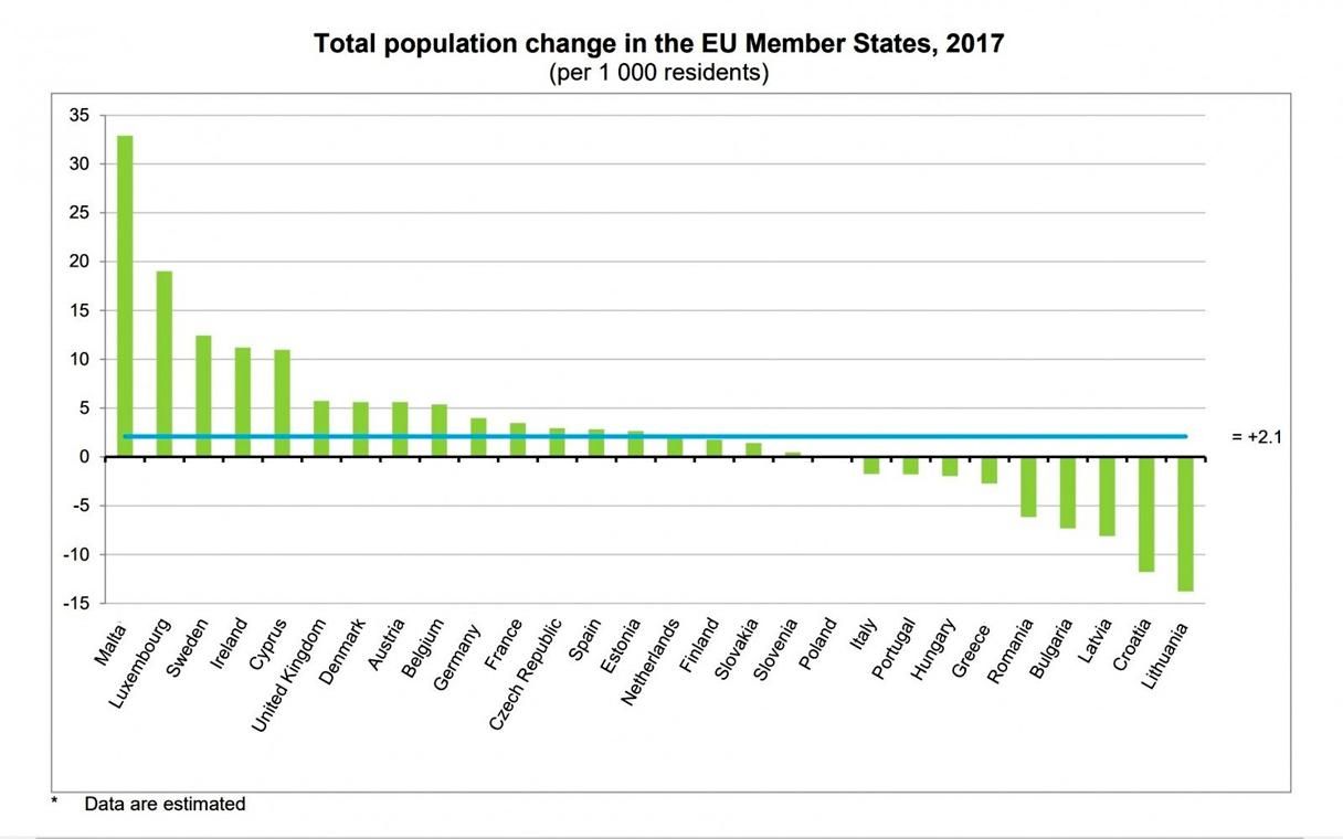Изменение численности населения стран Евросоюза (на 1000 жителей)