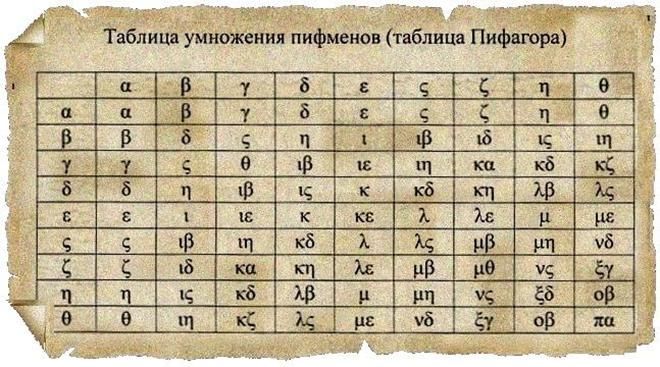 Таблица Пифагора сегодня известна как таблица умножения