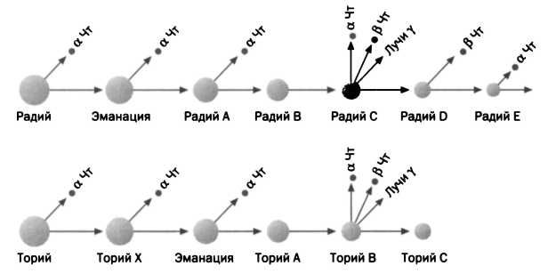 Понятие изотопа было введено Содди в 1913 году и помогло классифицировать все радиоэлементы заново.