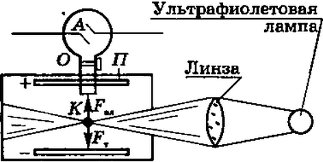 Опыты Р. Милликена и А. Ф. Иоффе