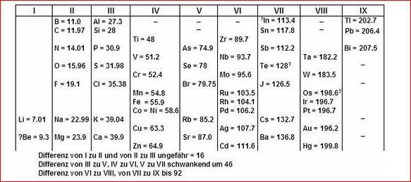 Таблица Мейера 1870 г.