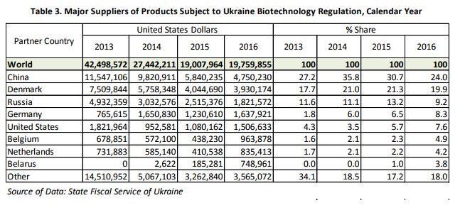 Основные поставщики продуктов, подлежащих регулированию биотехнологии Украины