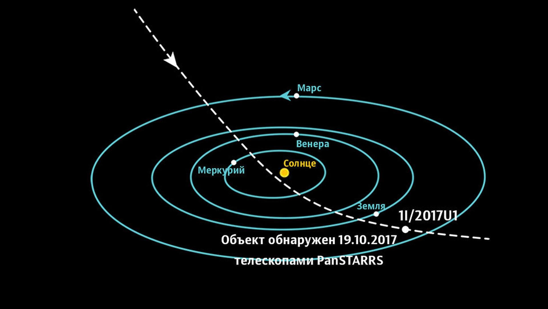 © Иллюстрация РИА Новости . ESO Траектория межзвездного объекта Оумуамуа