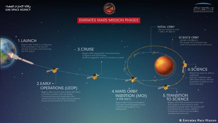 Этапы марсианской миссии Объединенных Арабских Эмиратов