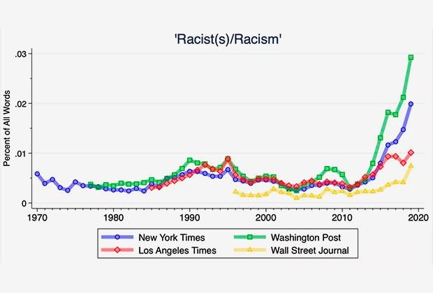 График частоты использования слов «расист», «расистский» и «расизм» в четырех крупнейших газетах США Изображение: Tabletmag.com