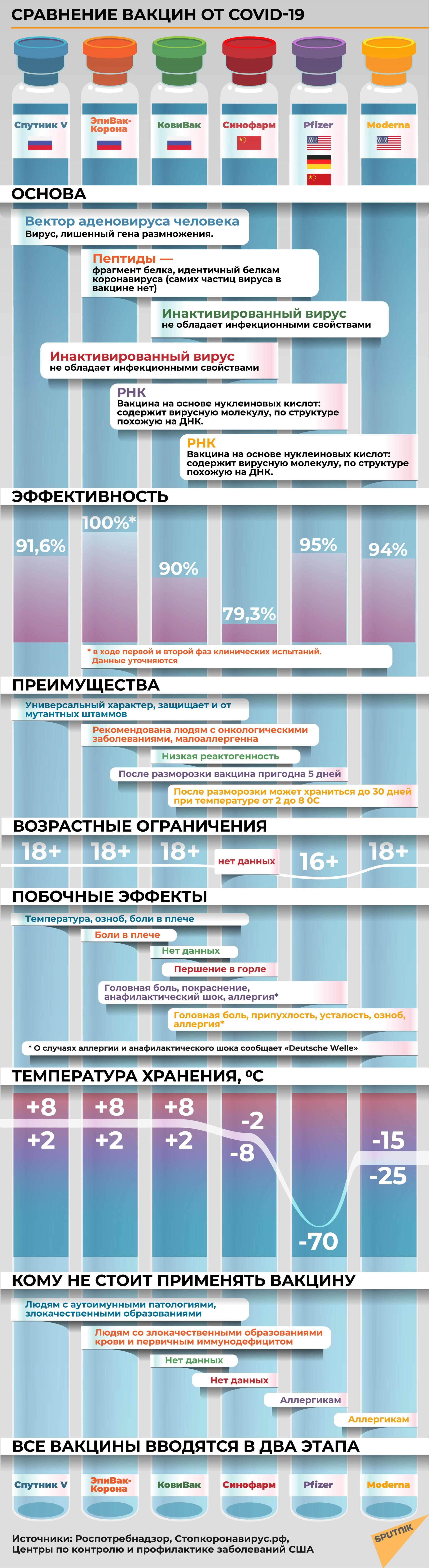 © SPUTNIK Сравнение вакцин от Covid-19
