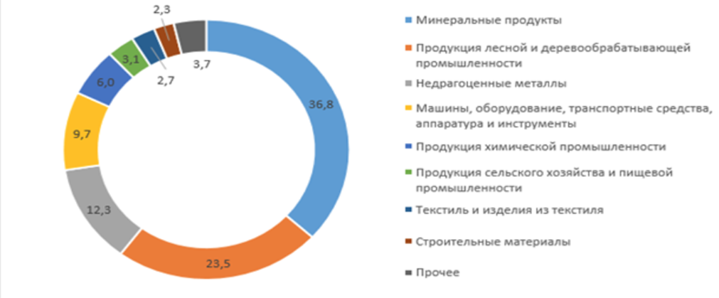 Рисунок 2. Структура белорусского экспорта и импорта в Германию в 2020 г., %