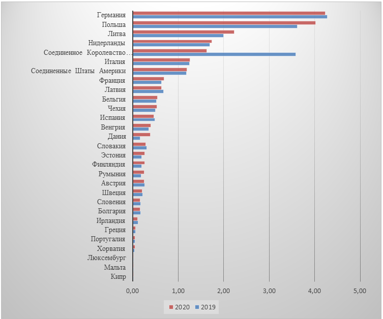 Рисунок 1. Внешнеторговый оборот стран ЕС и США с Республикой Беларусь.