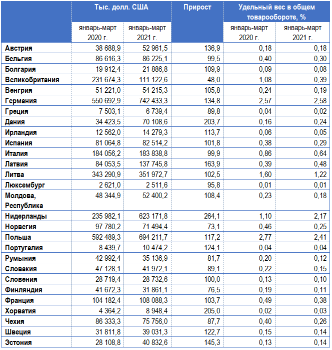 Таблица 1. Внешнеторговый оборот Республики Беларусь со странами ЕС за январь – март 2021 г.