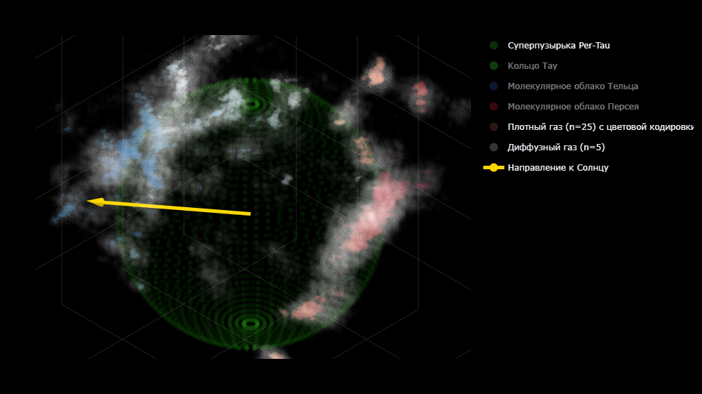 Трёхмерное изображение сферической полости между газопылевыми скоплениями в районе созвездий Тельца и Персея. Фото © faun.rc.fas.harvard.edu
