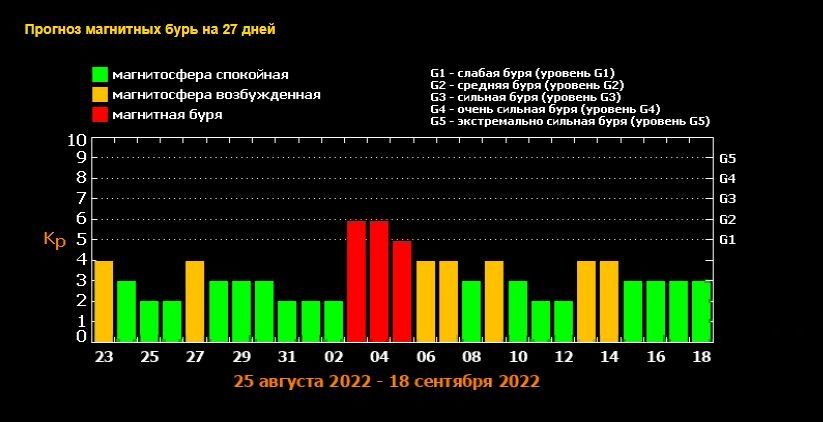 Прогноз учёных на 27 дней. Фото: Скриншот сайта Лаборатории солнечной астрономии РАН